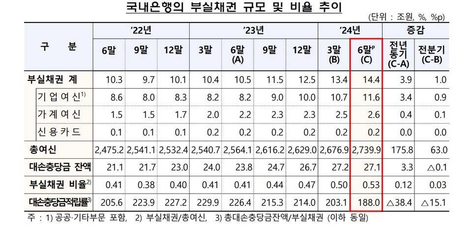국내 은행의 부실채권 규모 및 비율 추이. (표=금융감독원)