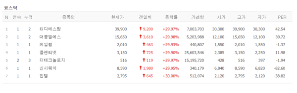 28일 상한가 종목. (출처=네이버금융)