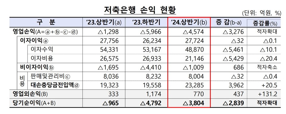 저축은행 손익 현황. (표=금융감독원)
