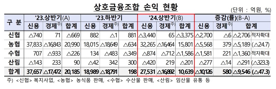 상호금융 손익 현황. (표=금융감독원)