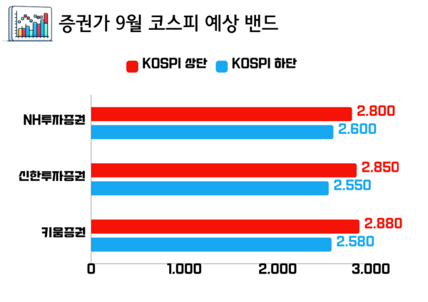 증권사별 9월 코스피 예상 밴드. (자료=박성민 기자)