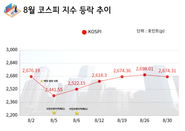 8월 코스피 등락 추이. (자료=박성민 기자)