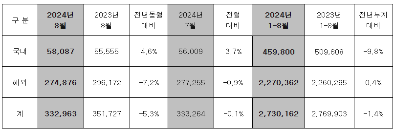 현대차 8월 판매 실적. (자료제공=현대차)