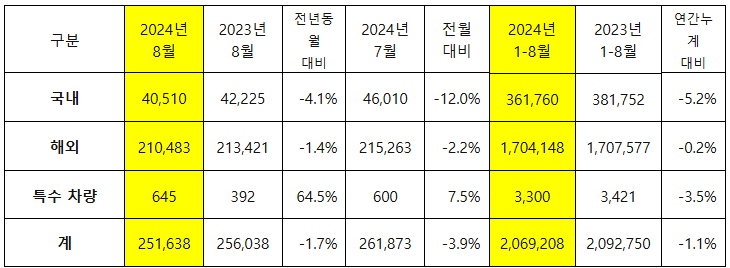 기아 8월 판매 실적. (자료제공=기아)