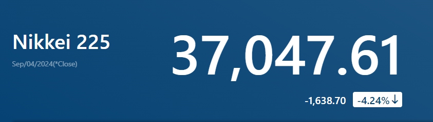 닛케이225지수가 4일 전날보다 4.24% 하락한 3만7047.61로 마감했다. (사진=닛케이225캡처)