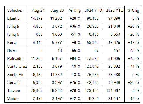 현대차 미국법인 모델별 8월 판매 실적 현황표. (출처=현대차 미국법인 홈페이지)