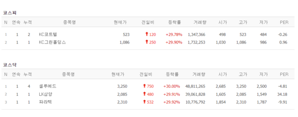 6일 상한가 종목. (출처=네이버금융)