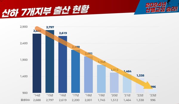 금융노조가 실시한 7개 지부 출산 현황. (그래프=전국금융산업노동조합)