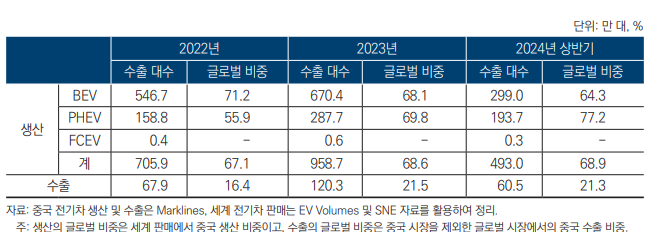 중국의 전기차 생산 및 수출 대수와 글로벌 비중. (자료제공=산업연구원)