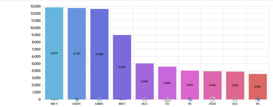 2024년 1~8월 누적 국내 수입차 등록 대수 현황. (자료제공=카이즈유데이터연구소)
