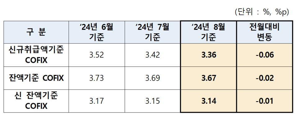 전국은행연합회가 19일 발표한 2024년 8월 기준 코픽스. (사진제공=은행연합회)