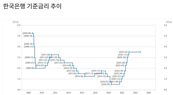 한국은행 기준금리 추이. (출처=한국은행 홈페이지)