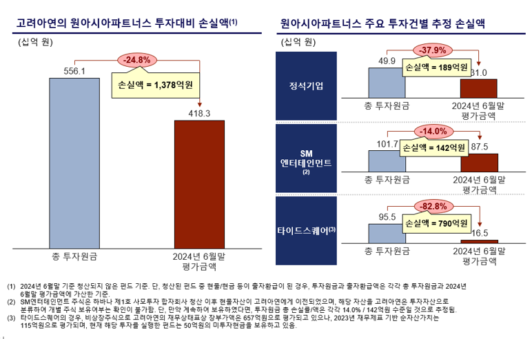 MBK파트너스가 제시한 고려아연의 원아시아파트너스 투자대비 손실액과 추정 손실액. (자료제공=MBK파트너스)