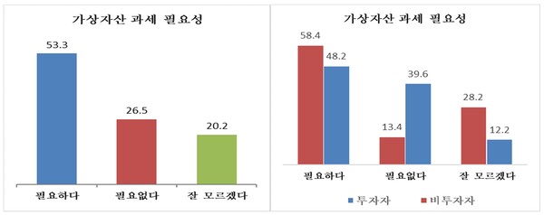 가상자산 및 금융소득 과세 인식 조사. (자료=금융경제연구소)
