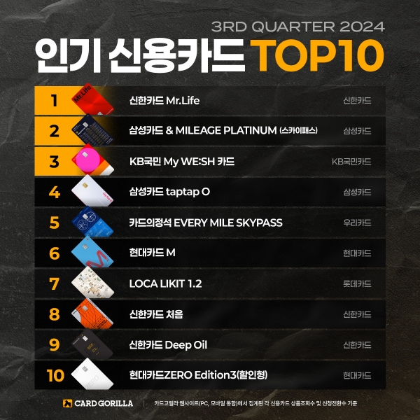 올해 3분기 인기 신용카드 TOP10. (사진제공=카드고릴라)