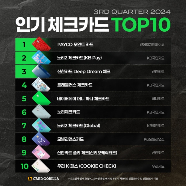 올해 3분기 인기 체크카드 TOP10. (사진제공=카드고릴라)