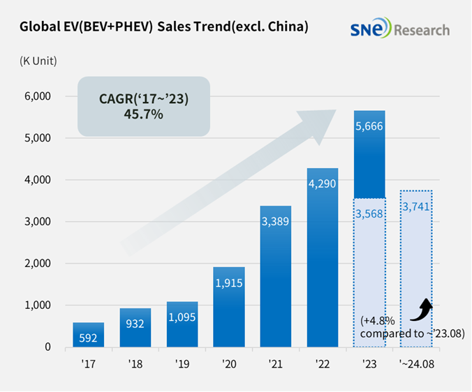 연도별 글로벌 전기차 판매량 현황. (출처=SNE리서치)