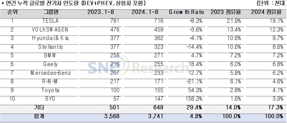 연간 누적 글로벌 전기차 인도량. (출처=SNE리서치)