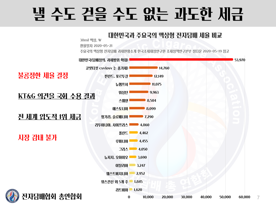 대한민국과 주요국의 액상형 전자담배 과세액은 최대 5배 가까이 차이난다. (자료제공=전자담배협회 총연합회)