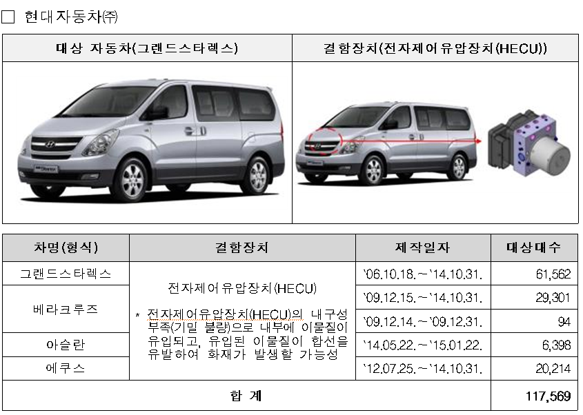 국토교통부는 현대차 그랜드스타렉스를 비롯해 4개 차종 11만7569대를 오는 25일부터 리콜한다고 24일 발표했다. (사진제공=국토교통부) 