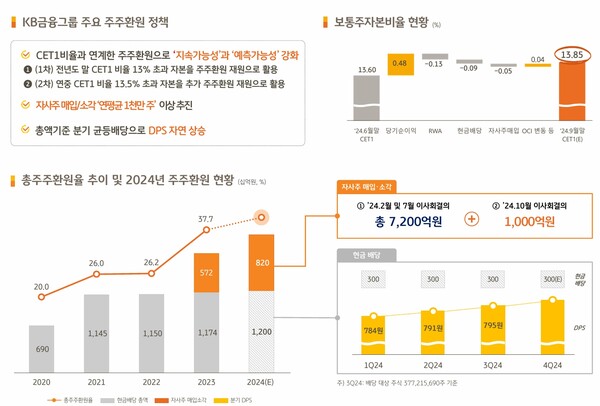 KB금융의 밸류업 공시 내용. (자료=KB금융지주)