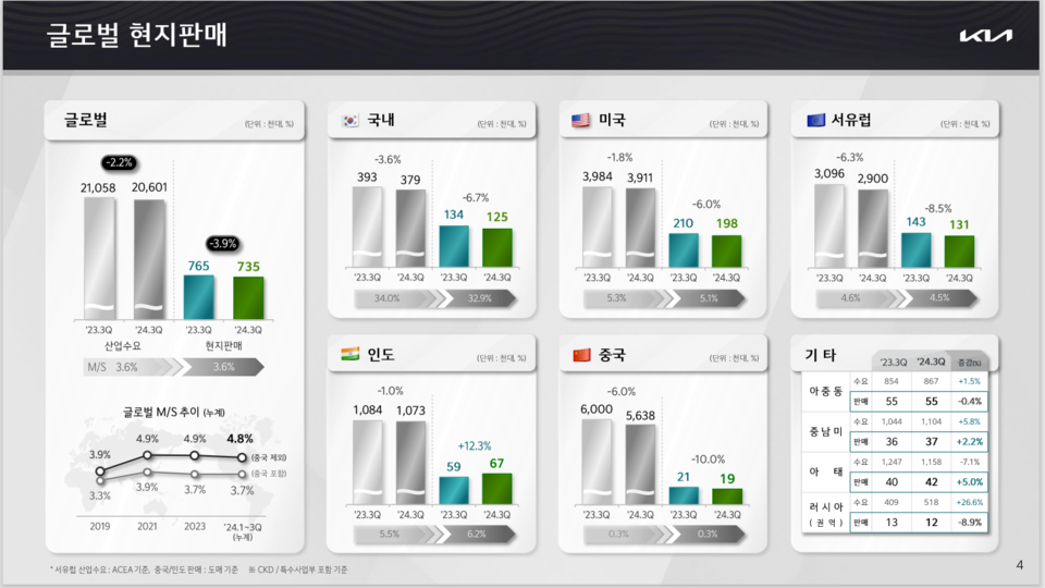 (자료제공=기아)