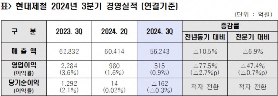 현대제철 연결기준 2024년 3분기 경영실적. (자료제공=현대제철)