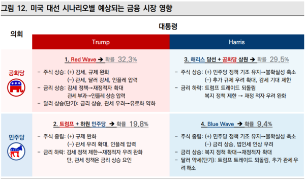 미국 대선 결과가 금융 시장에 미치는 영향을 정리한 표. (자료제공=미래에셋증권)