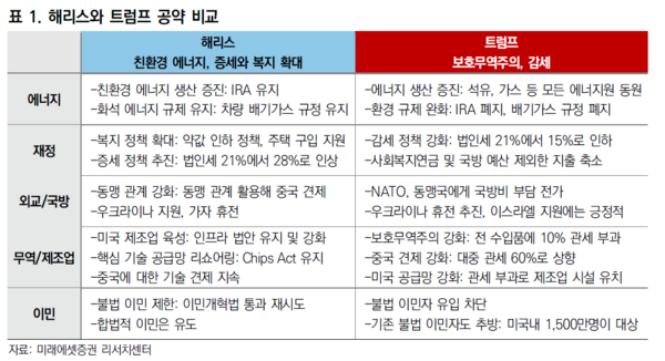 카멀라 해리스 민주당 후보와 도널드 트럼프 공화당 후보의 공약 비교. (자료제공=미래에셋증권)