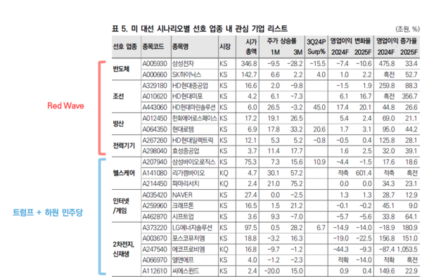 미국 대선 결과에 따른 시나리오별 관심을 두어야할 업종을 정리한 표. (자료=미래에셋증권)