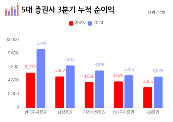 국내 자기자본 상위 5대 증권사 3분기 누적 순이익. (출처=각 사)