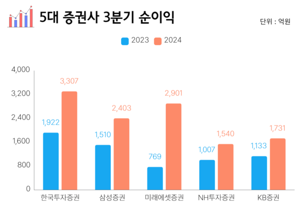 국내 자기자본 상위 5대 증권사 3분기 순이익. (출처=각 사)