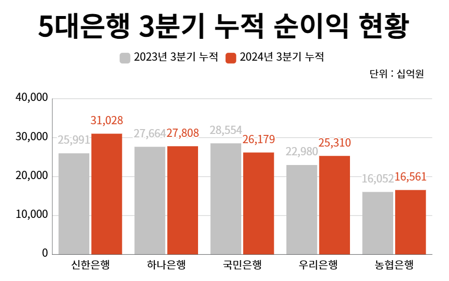 2024년 3분기 누적 기준 순이익 현황. (자료제공=각사)