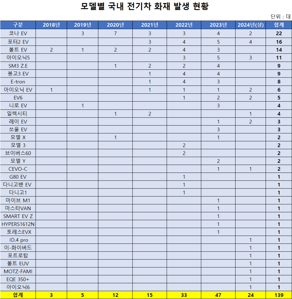모델별 국내 전기차 화재 발생 현황. (출처=전용기 더불어민주당 의원실)