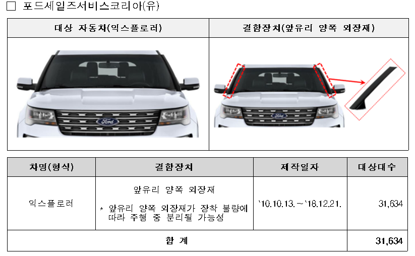 국토교통부는 포드세일즈서비스코리아 익스플로러를 비롯해 5개 차종 5만8180대에서 제작 결함이 발견돼 자발적으로 시정조치(리콜)한다고 21일 발표했다. (출처=국토교통부)