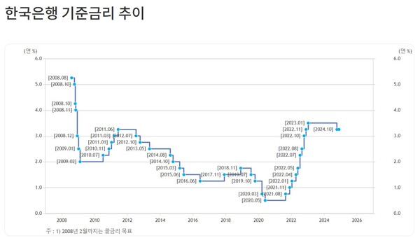(출처=한국은행 홈페이지)