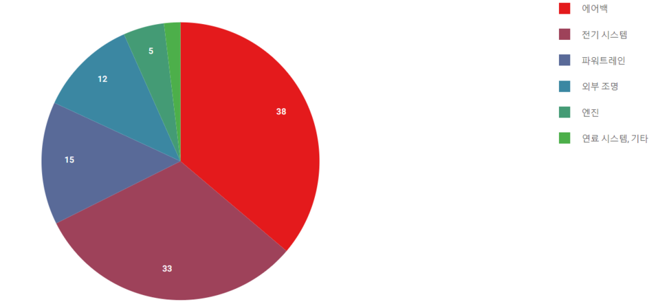 올해 현대자동차 미국 시장 리콜 횟수. (출처=미국 도로교통안전청(NHTSA) 홈페이지)