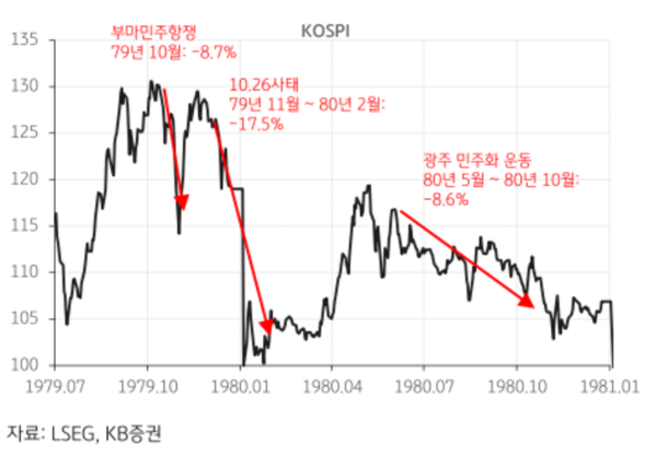 과거 계엄령 당시 선포 이유와 국내 주식시장 지수 움직임을 나타낸 표. (자료제공=KB증권)