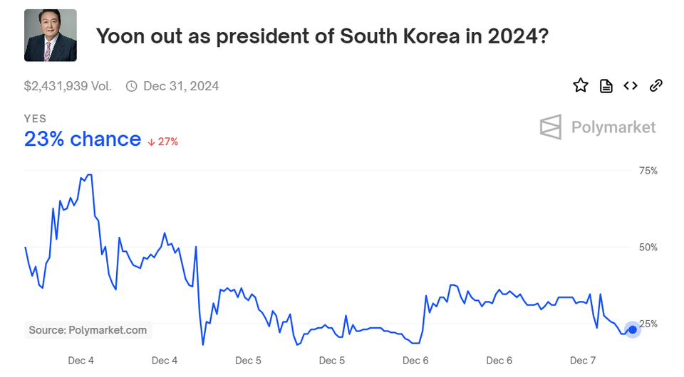 블록체인 기반의 베팅 사이트 '폴리마켓'에서 진행한 윤석열 대통령의 연내 퇴진 가능성 주제가 7일 오후 3시 기준으로 23%까지 떨어졌다. (출처=폴리마켓 홈페이지 캡처)