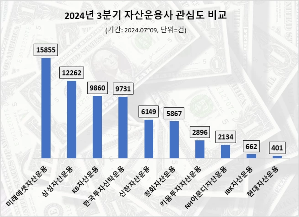 올해 3분기 자산운용사 관심도 순위. (자료제공=데이터앤리서치)