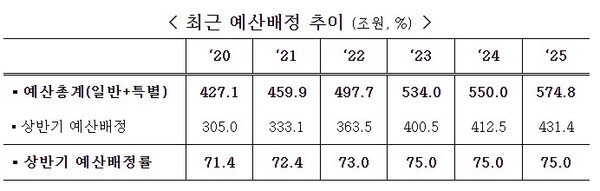 (자료제공=기획재정부)