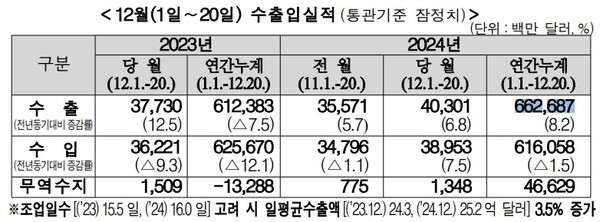 (자료제공=관세청)