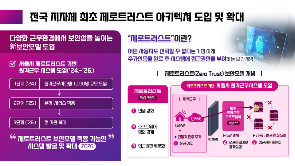 서울시가 전국 지방자치단체 중 최초로 제로 트러스트 체계를 도입한다는 계획을 내놨다. (자료제공=서울시)