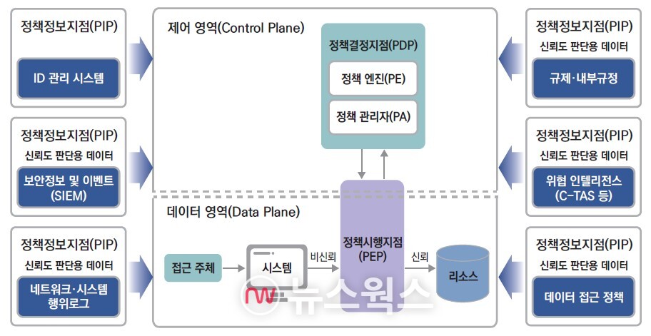 제로트러스트 아키텍처 보안 모델 및 논리 구성 요소. (자료제공=과기정통부·KISA)