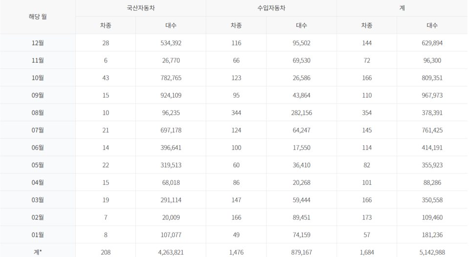 2024년 월별 리콜현황. (출처=국토교통부 자동차리콜센터)