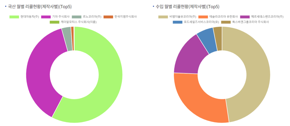 2024년 제작사별 리콜현황. (출처=국토교통부 자동차리콜센터)