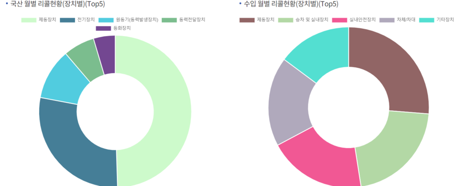 2024년 장치별 리콜현황. (출처=국토교통부 자동차리콜센터)