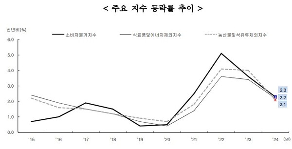 (자료제공=통계청)