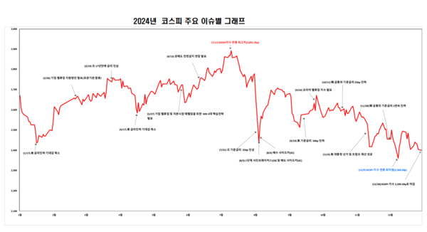 2024년 코스피 주요 이슈별 그래프. (자료제공=한국거래소)