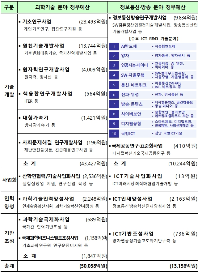 (자료제굥=과기정통부)